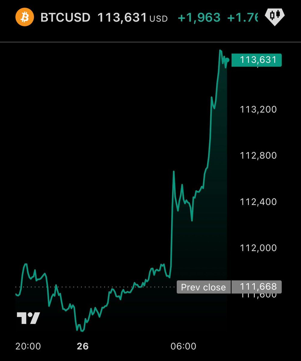 비트코인 급등…시장 관심 집중 https://t.co/WBIuE5H8DP