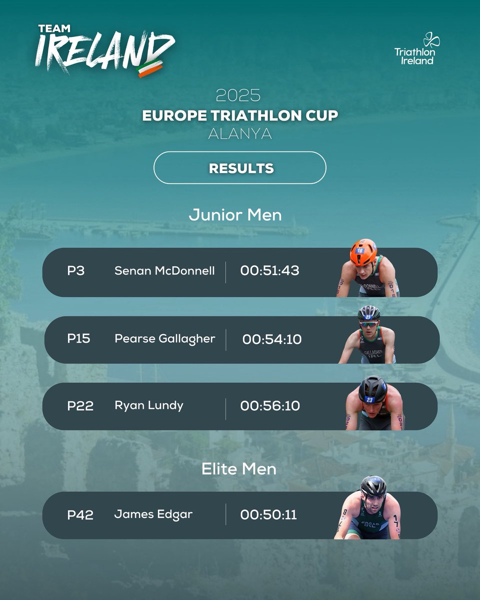 tri_ireland's tweet photo. ⏱️ #TeamIreland at Europe Triathlon Cup Alanya, including a first international podium for Senan McDonnell!🥉☘️

🔗 Catch up on the action at: https://t.co/jREe5GoUnR https://t.co/L9YA8Lu4jC