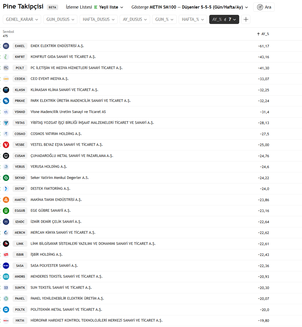 mtnemtn's tweet image. son 1 ayda %20 ve üstünde düşüş yaşayanlar ;

#emkel #knfrt #pcilt #ceoem #klmsn #prkme #ybtas #cosmo #vesbe #cusan #verus #skymd #dstfk #maktk #eggub #izmdc #mercn #link #isbir #sasa #mndrs #suntk #pamel #poltk #hatek #bist100 #Borsaistanbul