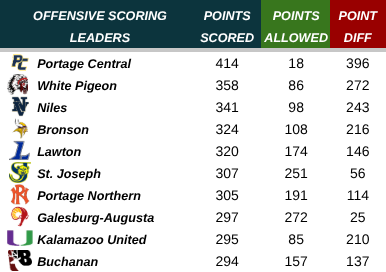 Final Regular Season Top 10 Scoring 11 Player Offenses