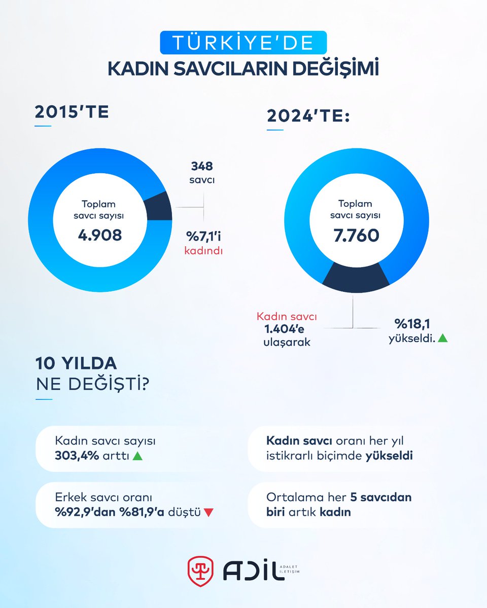 Türkiye'de Kadın Savcıların Değişimi
