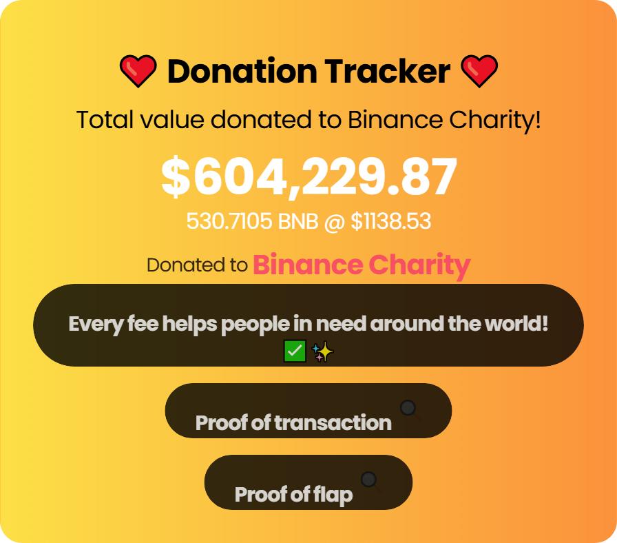 <a href="/RuneCrypto_/">Rune</a> <a href="/CharityFundCTO/">Charity Fund 🔶 BNB</a> has donated over 500 BNB to <a href="/BinanceBCF/">Binance Charity</a>, we're happy to see more people supporting crypto charities!