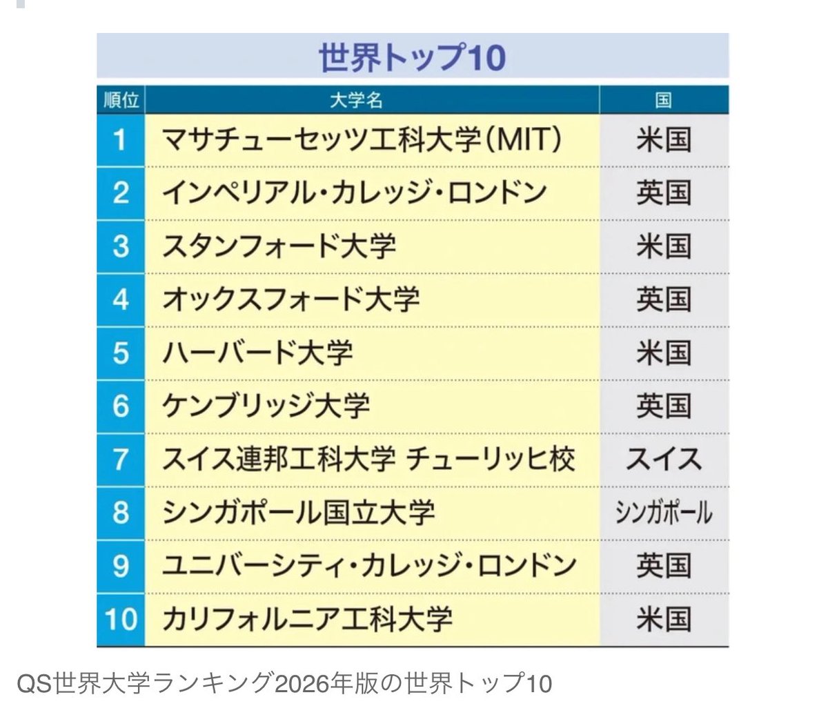 もし、日本に第二言語がありそれが公用語として使われている国でならばって思う。イギリスやアメリカの大学 なら学力さえあれば新たに英語の勉強をしていかなくて良いでしょ。ロンドン大学に通う知人の息子君も高校からオックスフォードで学んだので英語を学ぶという期間  ...