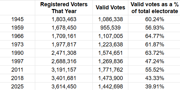 He says "the turnout increased", but neglects to mention that the turnout includes spoiled votes.

If you subtract the spoiled ballots, #Aras25 was the #1 lowest proportion of valid votes ever cast in an Irish Presidential election, bar none.