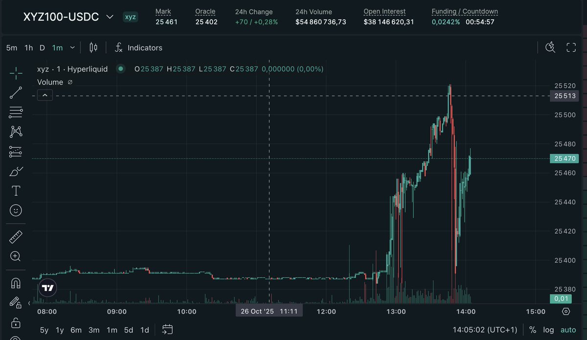 crypto_mathis's tweet image. What the fuck is happening on the pair $XYZ100