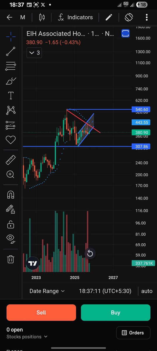 ankur26488's tweet photo. #Nifty50 ke Ye do anmol ratan meri radar main aa gaye hai..#EIHAssociated don't confuge with #EIHL #connplexcinema ..inmain potential nazar aa raha hai. https://t.co/dW7uDDMs5V