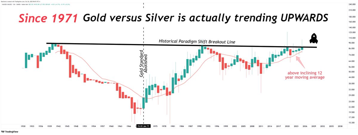 Gold vs Silver.

Back below that yearly defined historical breakout line.