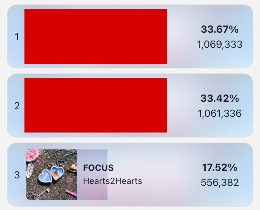 S2U, we have a good chance at Show Champion. We currently have 3,890 points, not including the Broadcast points, while our opponent has 0 Broadcast points. 

We need at least 1,500 points from the Pre-vote to win. So let’s close the voting gap, S2U — if the gap stays this wide,