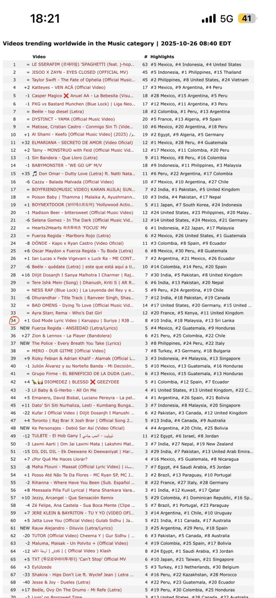 Thunderbird_SFC's tweet image. Worldwide Trends - Youtube 🔥 #Karuppu #GodMode