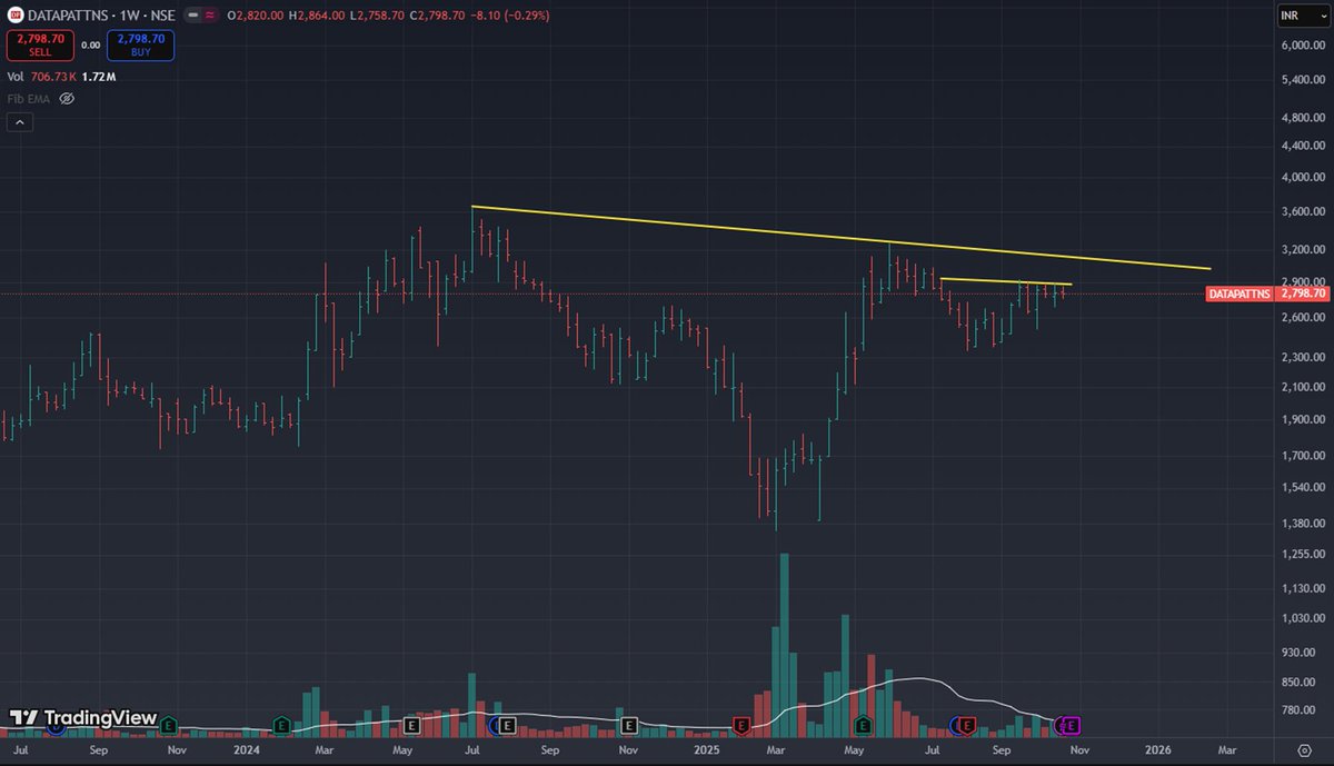 viraj2087's tweet image. #Datapatterns weekly setup
Earnings around the corner. Lets see how this stock moves.
#Datapatterns_vj #StockMarket #StocksToWatch #Breakoutstocks