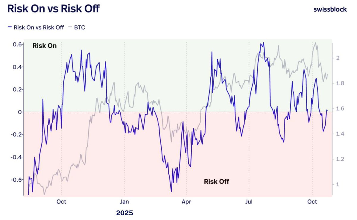 Macrovector_'s tweet image. We are at a major 🔴 Risk Off to 🟢Risk On shift across all major assets.

Below you have an index that tracks capital flows between all major asset classes.

Here we bench mark against $btc, the canary in the coal mine for risk on liquidity flows.