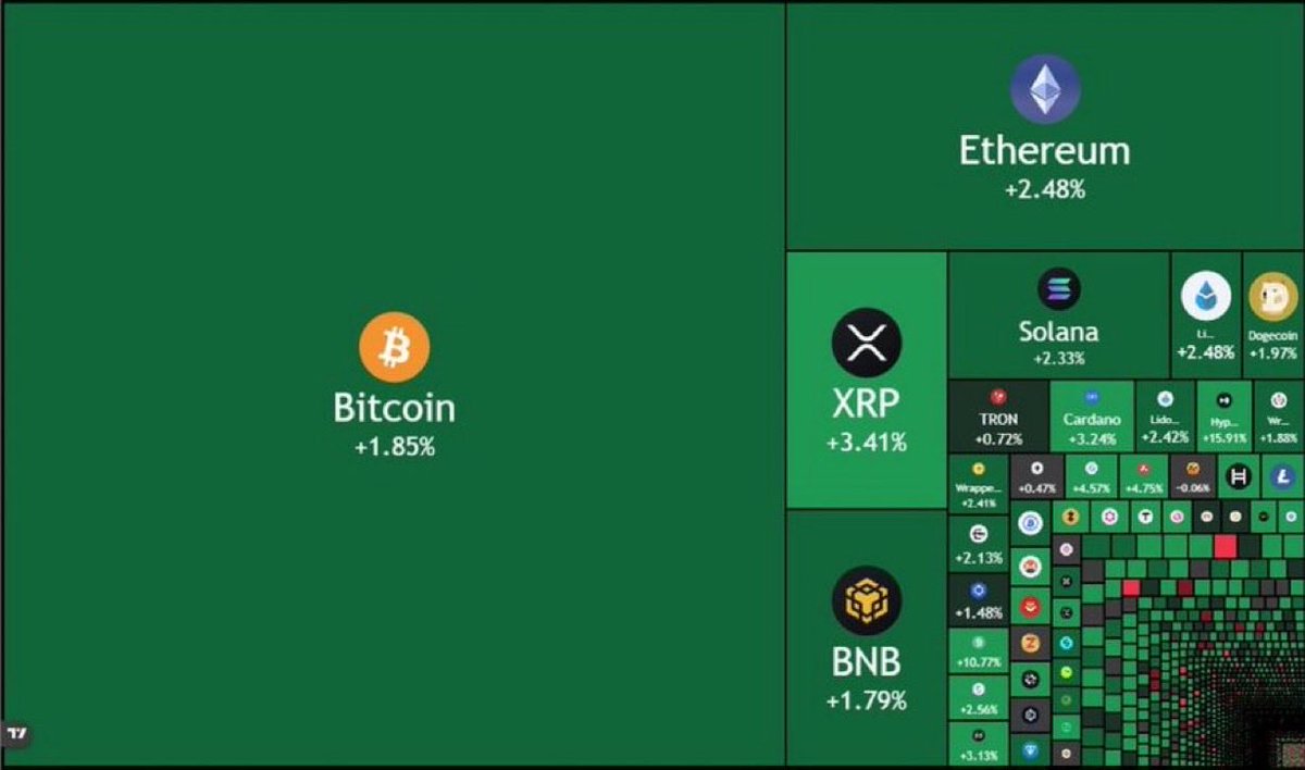 Crypto_Elif (@cryptoeliif) on Twitter photo 💥SON DAKİKA:
Kripto piyasasına yalnızca son 1 saatte 45 milyar dolar,
son 8 saatte ise 85 milyar doların üzerinde sermaye girişi oldu!
Likidite hızla artıyor,bu tempo devam ederse önümüzdeki saatler çok kritik olabilir.
🔥 Sizce bu yükselişin devamı gelir mi? 💥SON DAKİKA:
Kripto piyasasına yalnızca son 1 saatte 45 milyar dolar,
son 8 saatte ise 85 milyar doların üzerinde sermaye girişi oldu!
Likidite hızla artıyor,bu tempo devam ederse önümüzdeki saatler çok kritik olabilir.
🔥 Sizce bu yükselişin devamı gelir mi?