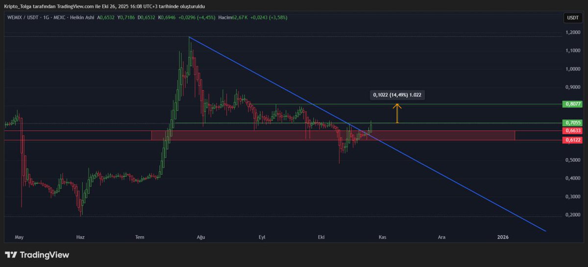 Money_Trader_TR's tweet image. #WEMIX