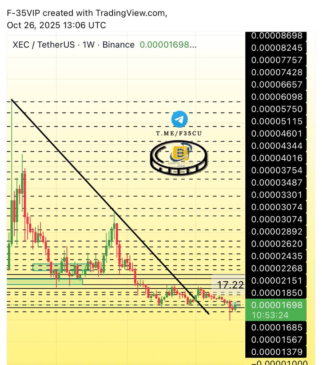 Cryptohelp90's tweet photo. #XEC $xec
#XECUSDT ✅
بدايه تفاعل وانطلاقه جميله وسريعه XEC في اقل من نصف ساعه +17%✅🥰 مبارك لمن دخلها معنا ✅🥰😘 https://t.co/zHXOQgPlFh