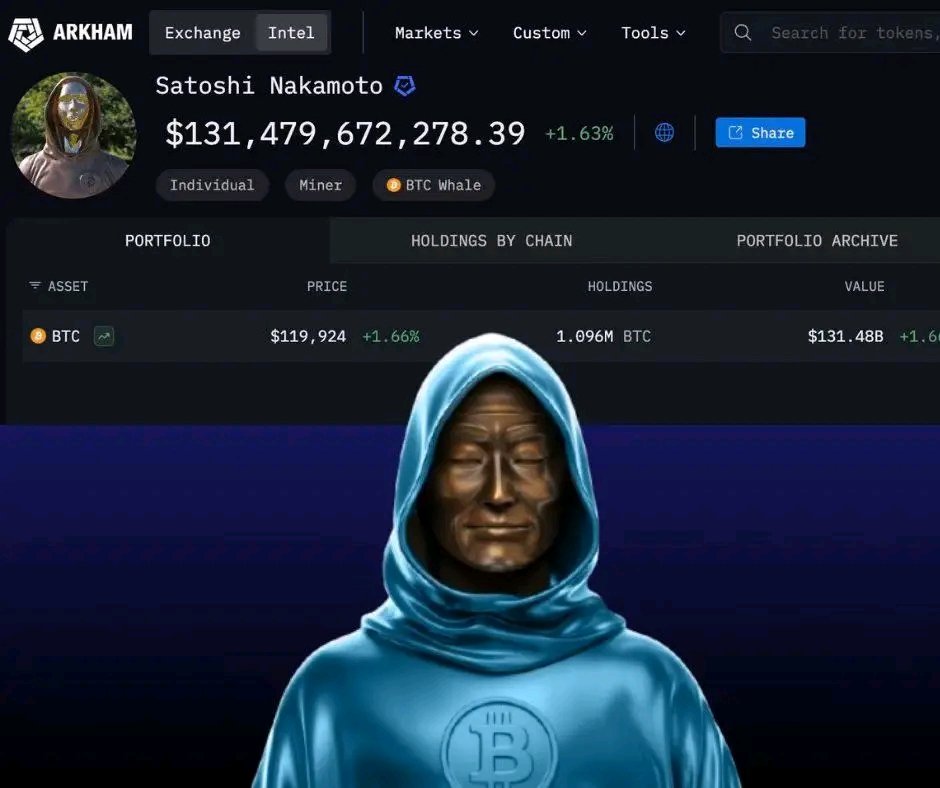 ¡La fortuna de Satoshi Nakamoto supera los $131 mil millones en #Bitcoin! 🤯 Sin empresa, inversores ni entrevistas. Un white paper y ¡listo! Una idea cambió el mundo del dinero. Millones buscan fortunas, él se alejó y creó una de las más grandes. ¡Leyenda viva! #Cripto #Satoshi