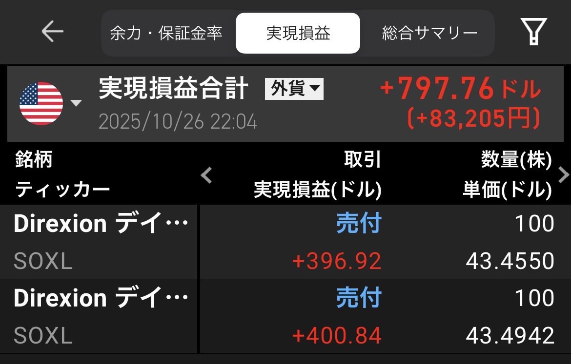 melo2_punch_'s tweet photo. SOXLは別の口座も含めて先週末に全て手仕舞いしてます。
今年はトレード成績ではマイナスです😭100万以上損切りしてます。今年はムズイ。 https://t.co/xREXYKXQsp