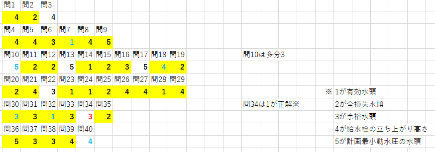 7_gntec2's tweet photo. 黄色で塗りつぶしたところは9割正解だとおもいます。（公式解答がでるまで100％とは言わない）
水道法などのものは調べ��ので間違いはないと思う。 https://t.co/uuvi3HC9nB