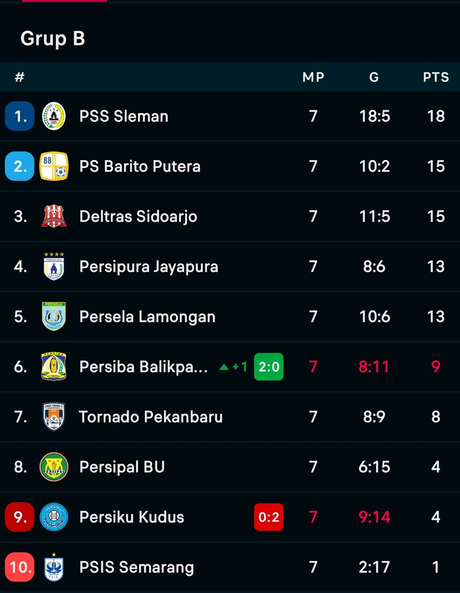 idextratime's tweet image. 2 klub besar Indonesia pada zamannya, Sriwijaya FC dan PSIS Semarang diambang degradasi ke Liga 3. 🥀

Rusak sekaset. 😢