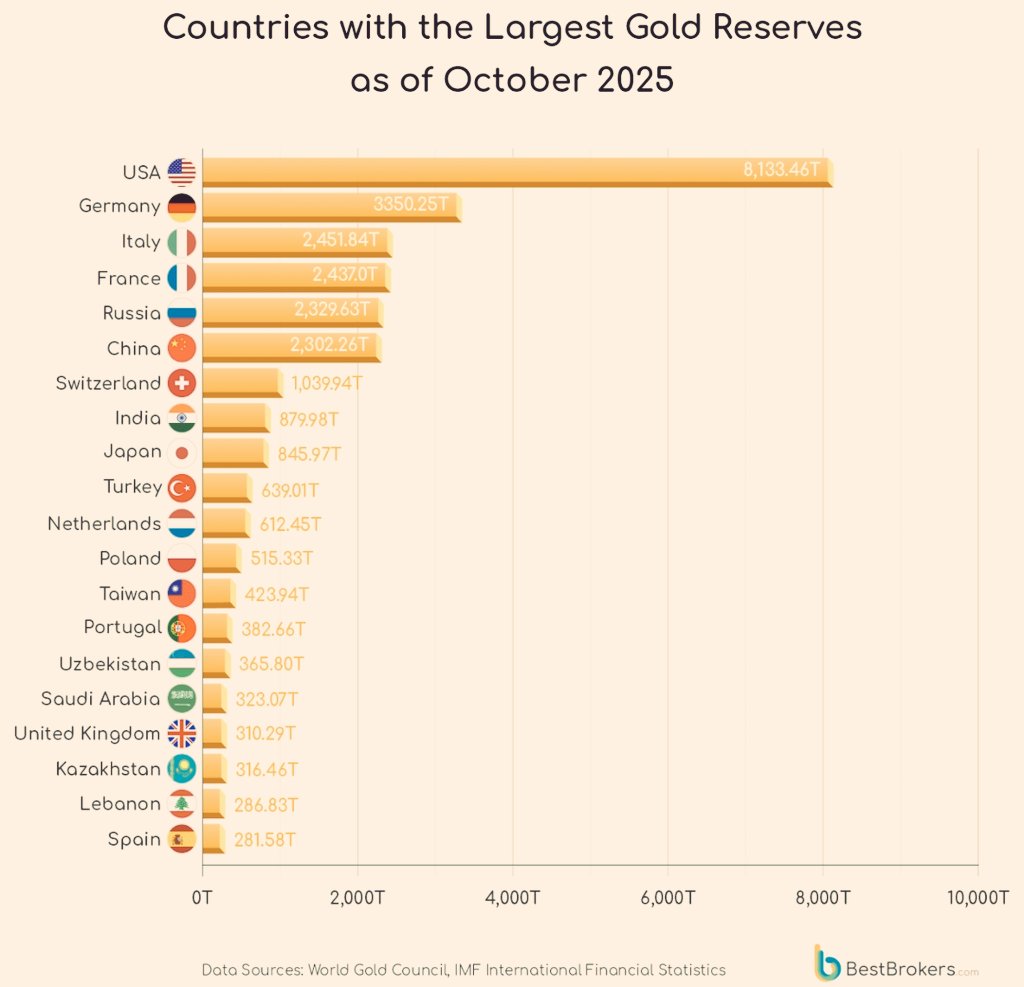 Classifica delle riserve di ORO
#Oro #news