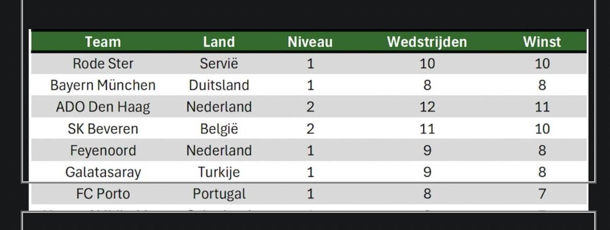 ADO Den Haag behoort volgens Opta tot de best presterende clubs uit de top 25 landen van Europa. De ploeg van Robin Peter in een rijtje met Bayern München, FC Porto, Galatasaray en Feyenoord #adodenhaag