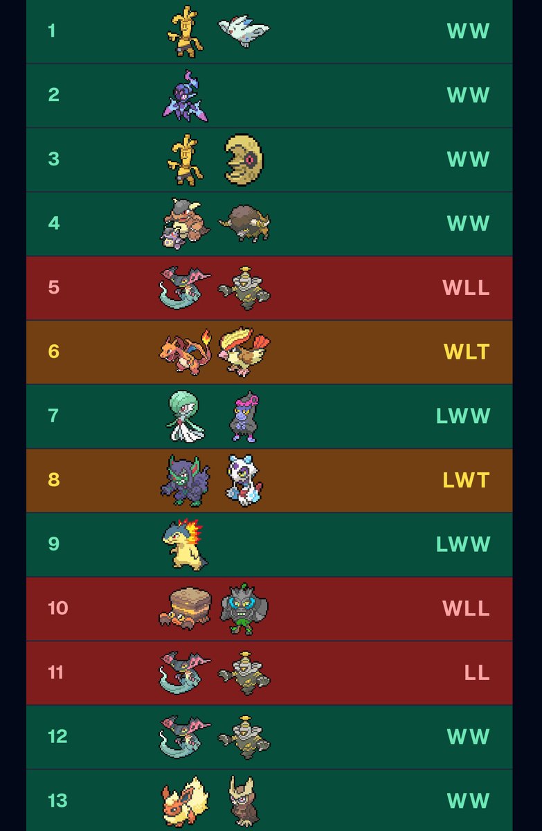 Yo mates! Got 85th out of 2028 players at Lille Regionals with the Grimm 😁

Expected a ton of Gardevoir but only hit 1  👻

Road to Worlds:
+80CP = 205CP

Huge shoutout to my sponsors:
<a href="/DragonShield_/">Dragon Shield</a> <a href="/potown_store/">PoTown Store</a> <a href="/CardmarketPkmn/">Cardmarket-Pokemon</a> 

Also a big thank you to my crewmates for the