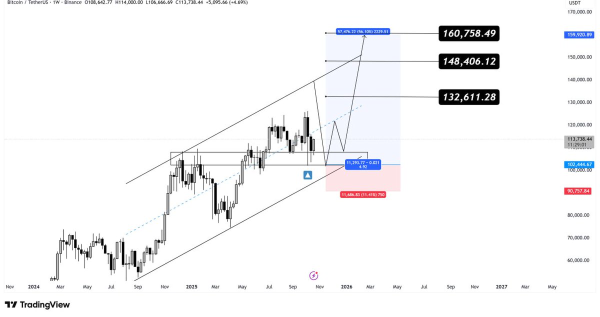 #BTC/USDT ANALYSIS

Bitcoin is rebounding from the support trendline of the broadening wedge pattern. 

Currently, it’s trading below the 100MA, which is acting as a resistance barrier. 

A breakout above the 100MA will confirm further upward movement inside the wedge.