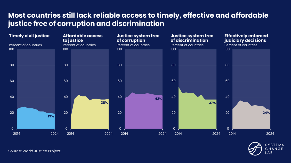 WRIClimate's tweet photo. ⚖️⏰Fewer than 40% of countries had reliable, affordable access to #Justice in 2024.
Strong, impartial systems protect rights & empower communities. Learn more from #SystemChangeLab 👉 https://t.co/wQy5dj83pT https://t.co/SiNyykO2PD