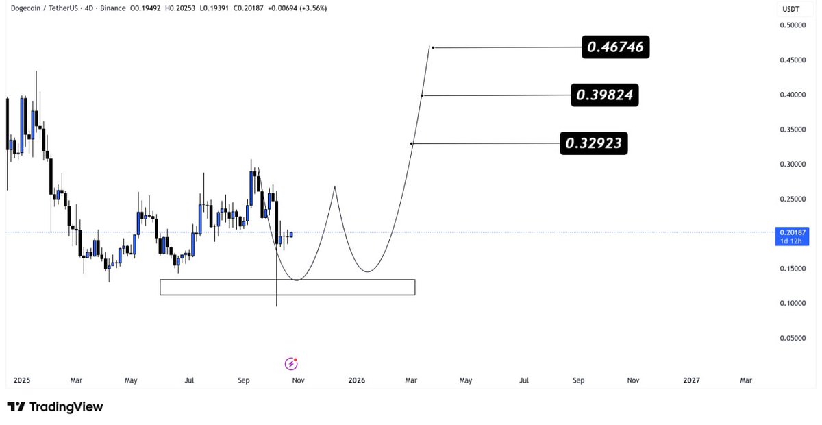 #DOGE/USDT is currently forming the descending channel on the 2D timeframe👨‍💻

Bullish if we break out of the one🚀