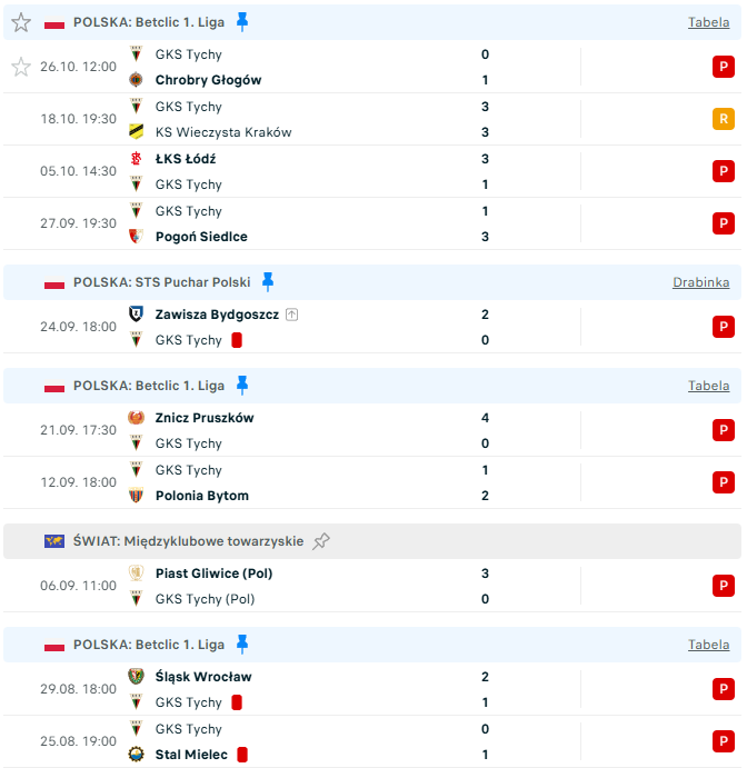 slaskisport's tweet photo. 🟢⚫️🔴GKS Tychy przegrał ósmy mecz w ciągu dwóch ostatnich miesięcy!😣
Dziś zdecydowanie lepszym zespołem był Chrobry Głogów. Niesamowity kryzys zespołu Artura Skowronka.
#tyskapilka #1liga #TYCCHR https://t.co/NvVa7v6uxo