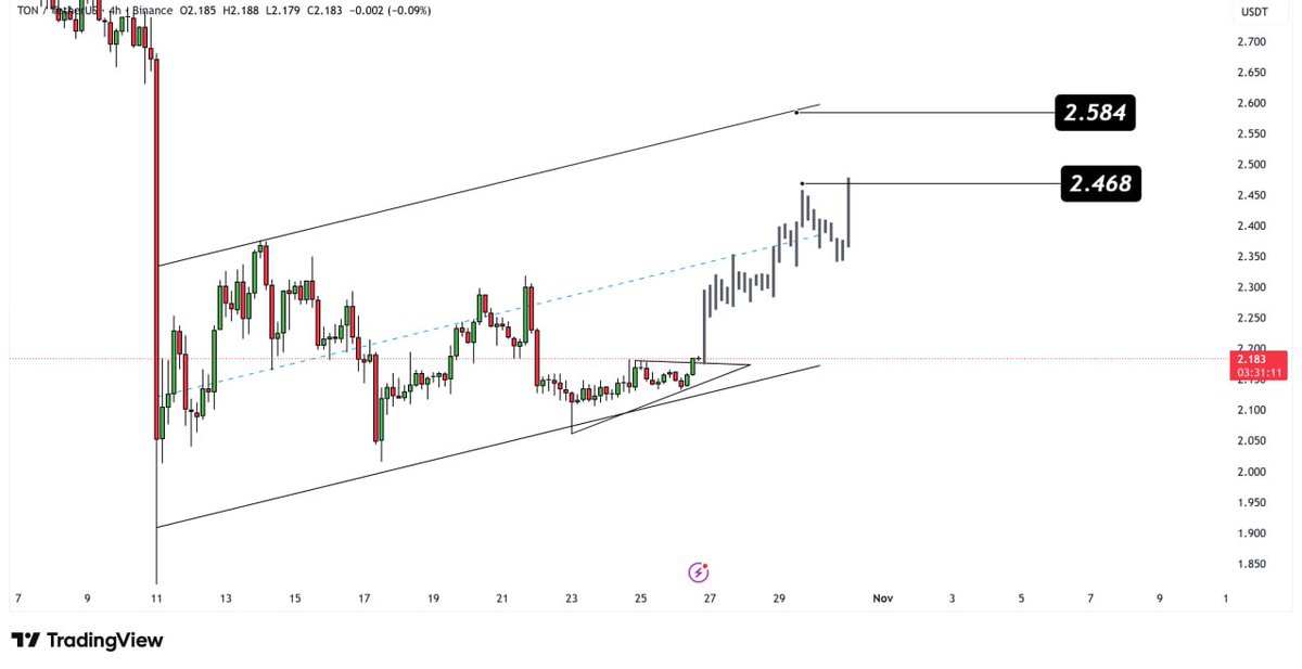 #TON Falling Wedge Bounce Loading💁‍♂️

Toncoin is finding buyers at the falling wedge lower boundary on the 2D timeframe🔍

Target levels after bounce confirmation: $2.36 → $2.85 → $3.60 → $4.22 → $5.08 → $6.65🎯

This is the wedge bottom that smart money is buying💰