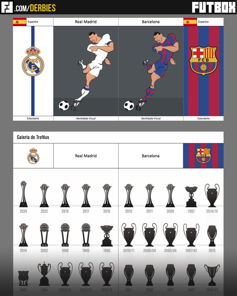 Real Madrid ou Barcelona?

Saiba quem conquistou mais troféus no Portal do <a href="/FUTBOX/">FUTBOX</a>: tinyurl.com/FutboxRMvFCB 

#ElClásico #Futbox
