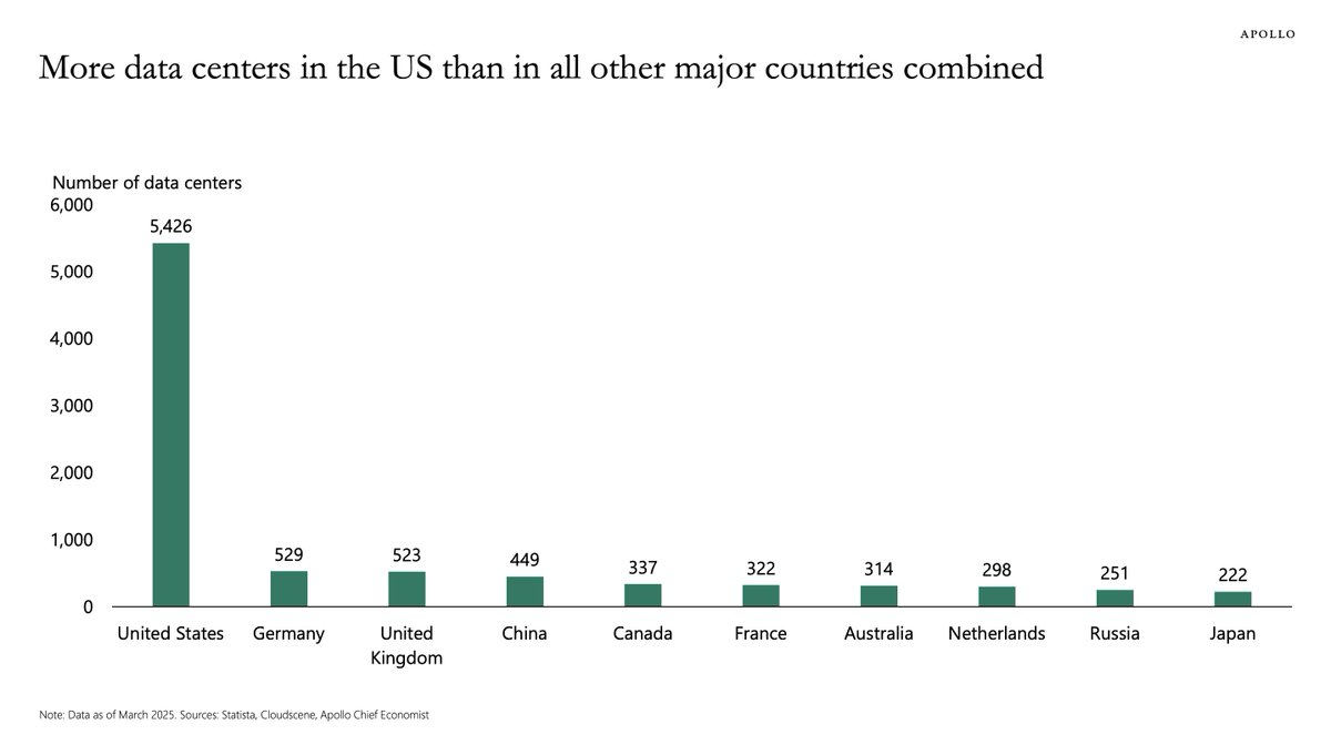 APompliano's tweet image. Don&apos;t believe the propaganda.

The United States is best positioned to win the artificial intelligence race.