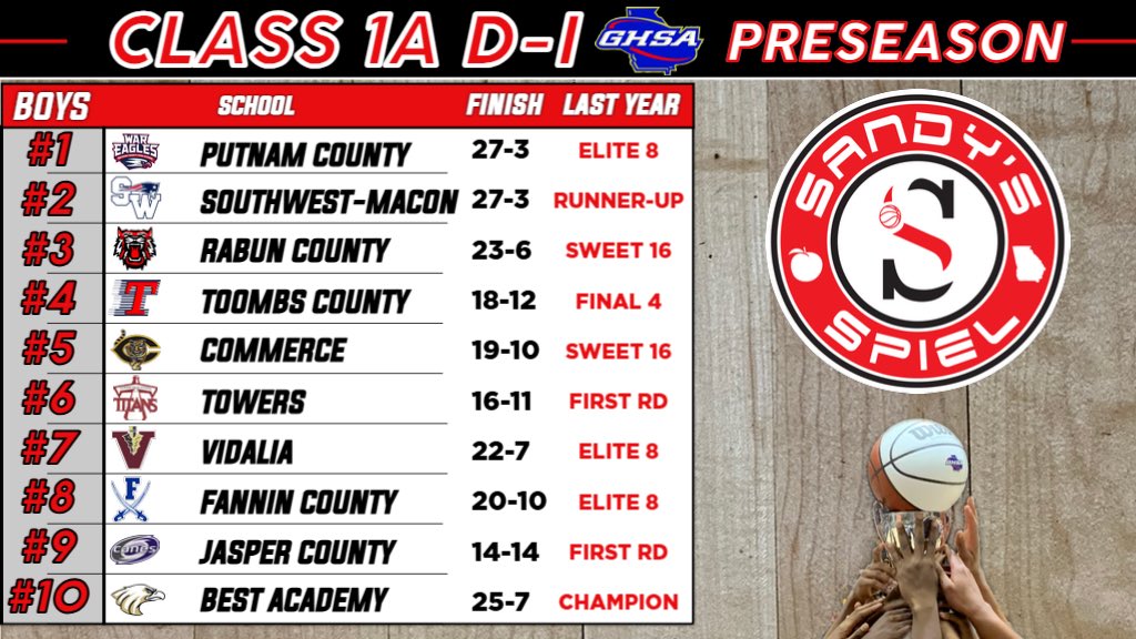 Kyle Sandy (@kylesandy355) on Twitter photo 2025-26 <a href="/OfficialGHSA/">GHSA</a> Preseason Boys Basketball State Rankings
Class 1A D-I
ANALYSIS: sandysspiel.com/2025-26-presea…
<a href="/CoachHardnett/">Monquencio Hardnett〽</a> <a href="/_Koach/">Koach Weeden</a> <a href="/_SWHSAthletics/">Southwest Athletics</a> <a href="/VidaliaAthleti1/">@VidaliaAthletics</a> <a href="/Vidalia_Indians/">Vidalia Indians Baseball</a> <a href="/Coach_BrantleyS/">Sherrard Brantley</a> <a href="/ToombsDogs/">Toombs County Athletics</a> 2025-26 <a href="/OfficialGHSA/">GHSA</a> Preseason Boys Basketball State Rankings
Class 1A D-I
ANALYSIS: sandysspiel.com/2025-26-presea…
<a href="/CoachHardnett/">Monquencio Hardnett〽</a> <a href="/_Koach/">Koach Weeden</a> <a href="/_SWHSAthletics/">Southwest Athletics</a> <a href="/VidaliaAthleti1/">@VidaliaAthletics</a> <a href="/Vidalia_Indians/">Vidalia Indians Baseball</a> <a href="/Coach_BrantleyS/">Sherrard Brantley</a> <a href="/ToombsDogs/">Toombs County Athletics</a>