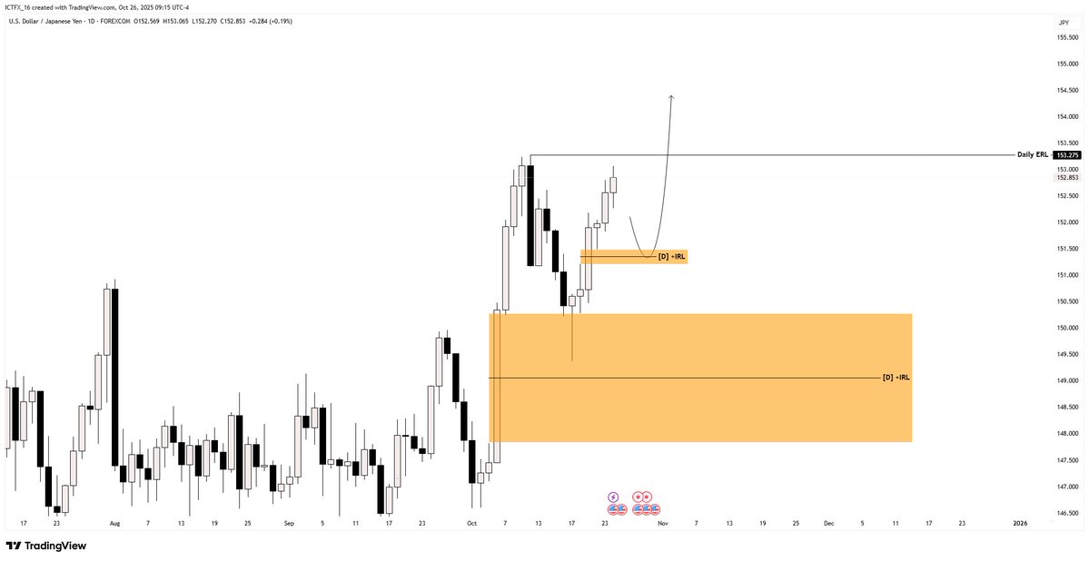 ICTFX_16's tweet photo. #WeeklyOutlook

$GBPJPY Daily IRL♻️ERL : [Bearish]
$NZDJPY Daily IRL♻️ERL : [Bearish]
$AUDJPY Daily IRL♻️ERL : [Bearish]
$USDJPY Daily IRL♻️ERL : [Bearish] https://t.co/y1PLSelyxu
