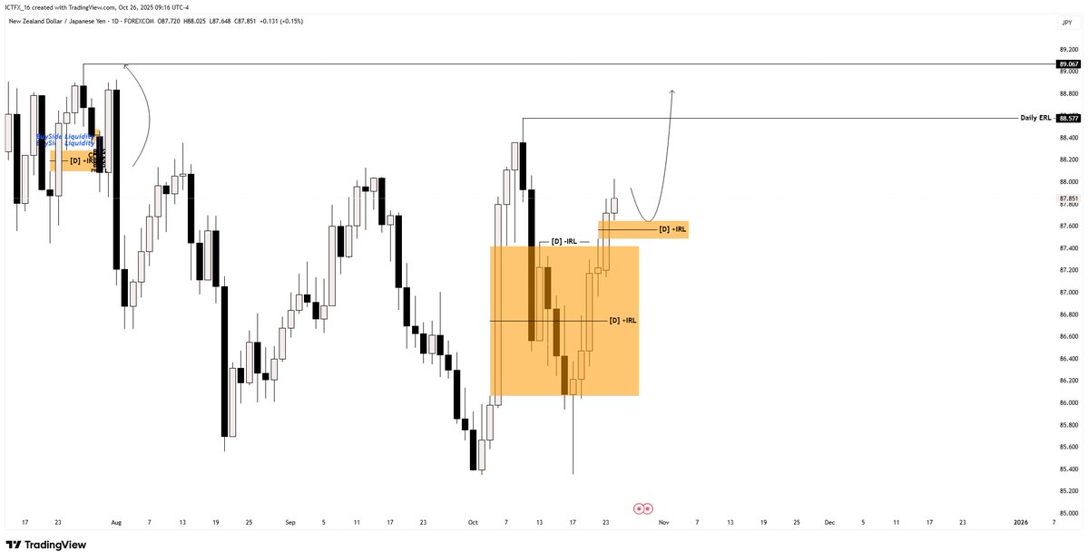 ICTFX_16's tweet photo. #WeeklyOutlook

$GBPJPY Daily IRL♻️ERL : [Bearish]
$NZDJPY Daily IRL♻️ERL : [Bearish]
$AUDJPY Daily IRL♻️ERL : [Bearish]
$USDJPY Daily IRL♻️ERL : [Bearish] https://t.co/y1PLSelyxu