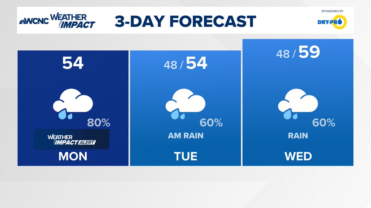 Wet, cool, and breezy for the start of the week with periods of rain and highs staying in the 50s! MORE: wcnc.com/article/weathe…