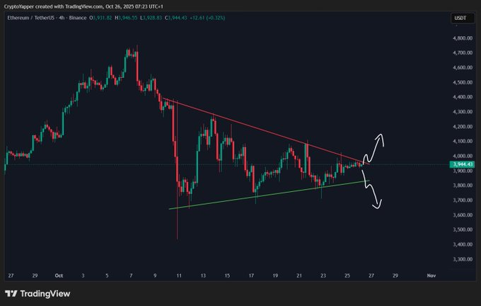 MRMAGAX's tweet photo. $ETH Breaking Soon !

This huge formation on the 4hr #ETH chart is almost coming to an apex

We will see a MASSIVE &amp; volatile move for #Ethereum

Are you ready ? https://t.co/FBAYxQNQwm