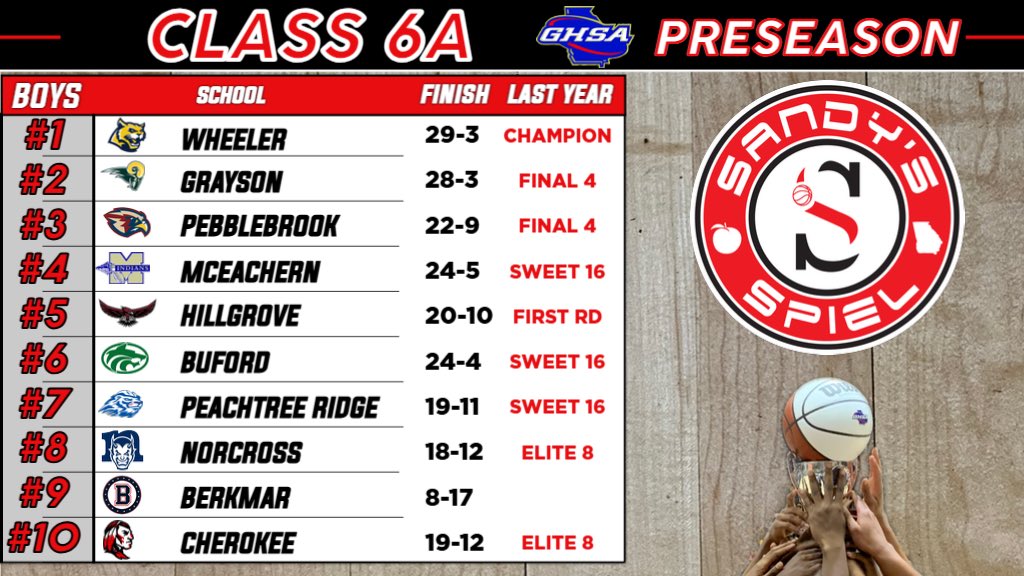 2025-26 <a href="/OfficialGHSA/">GHSA</a> Preseason Boys Basketball State Rankings

Class 6A

ANALYSIS: sandysspiel.com/2025-26-presea…

<a href="/BigTre42/">Tremayne Anchrum Sr.</a> <a href="/McEachernSports/">McEachern HS Athletics</a> <a href="/CoachGP20/">Geoffrey Pierce</a> <a href="/GraysonHSSports/">Grayson HS Athletics</a> <a href="/lthompson4lt/">Coach Larry Thompson</a> <a href="/WHSCatSports/">Wheeler Athletics</a> <a href="/Parker_Wes/">Wes Parker</a> <a href="/Mr_coach_spoon/">William Witherspoon</a> <a href="/CoachVman_CHS/">Joe Veihman</a> <a href="/Coach_Moultrie/">Coach Moultrie</a>