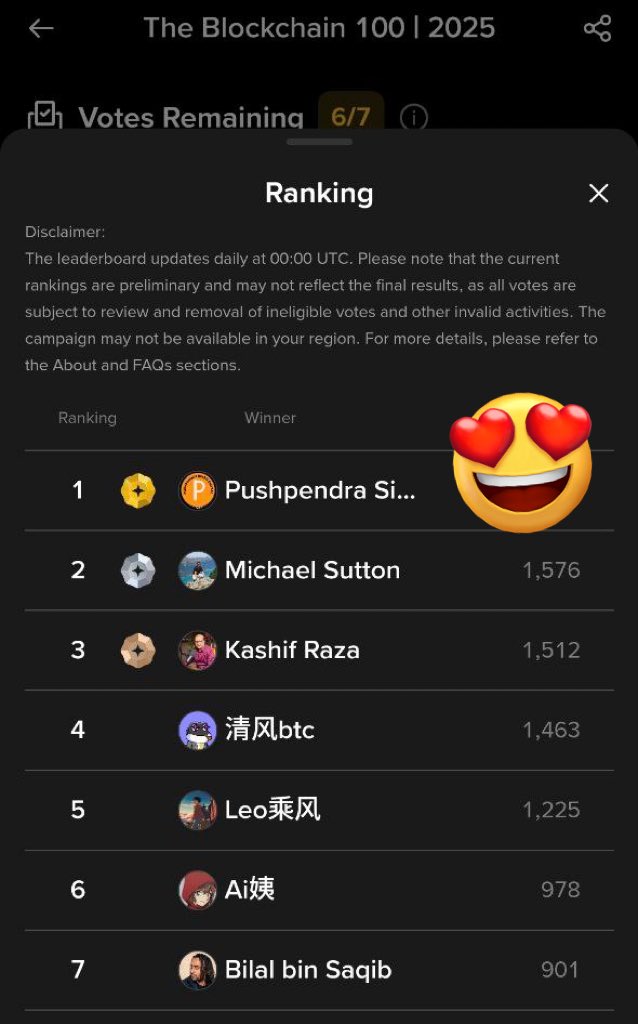 I’m beyond grateful to share that we’ve been ranked #1 in the Binance Blockchain Awards under the Industry Advocate 🏆

Honestly, I’m speechless m 100 thank yous and endless love ❤️

There are so many amazing creators out there with millions of followers…
Yet you all chose to