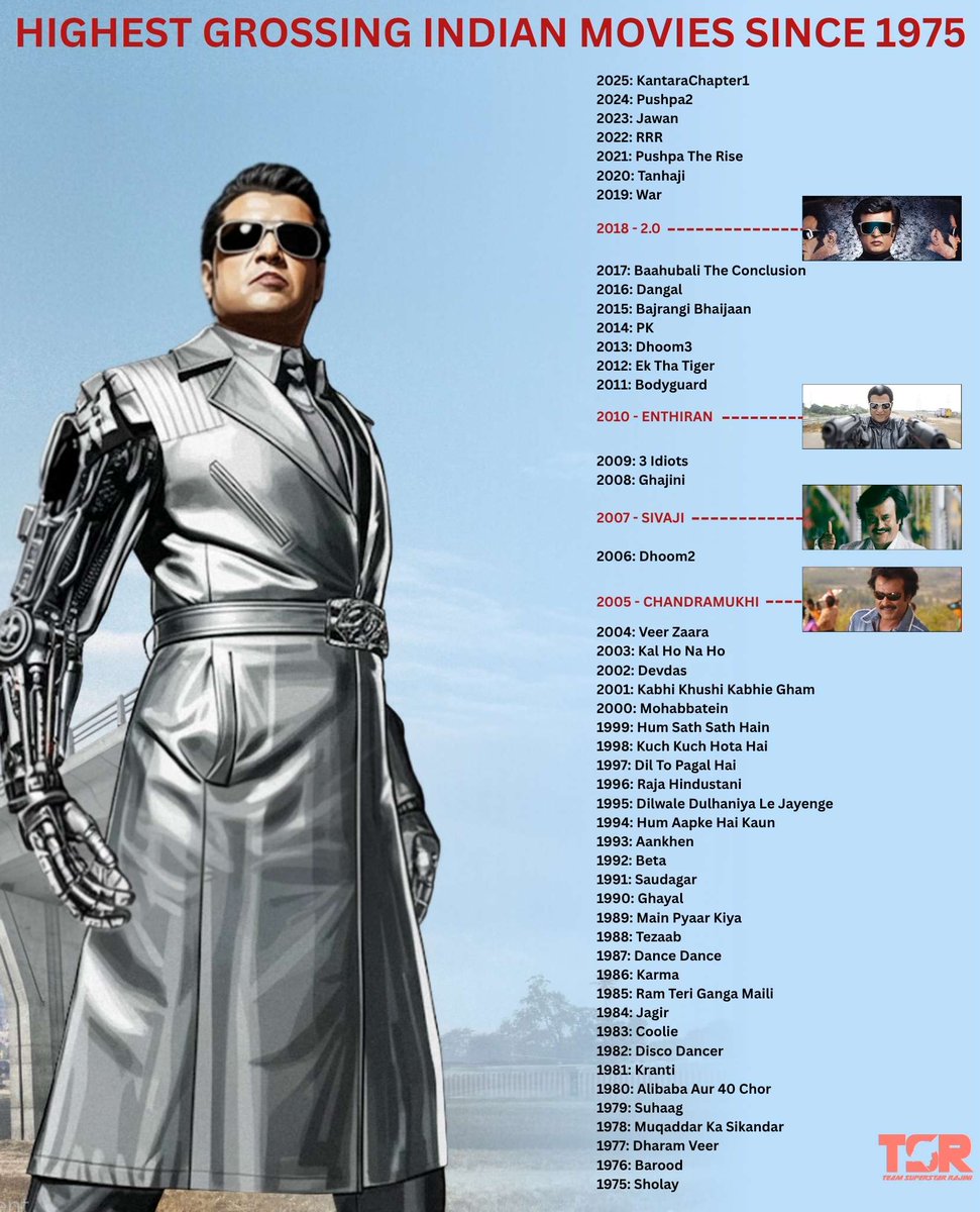 Highest Grossing Indian Movies Since 1975 🌟

<a href="/rajinikanth/">Rajinikanth</a> 👑

#Jailer2 | #Rajinikanth