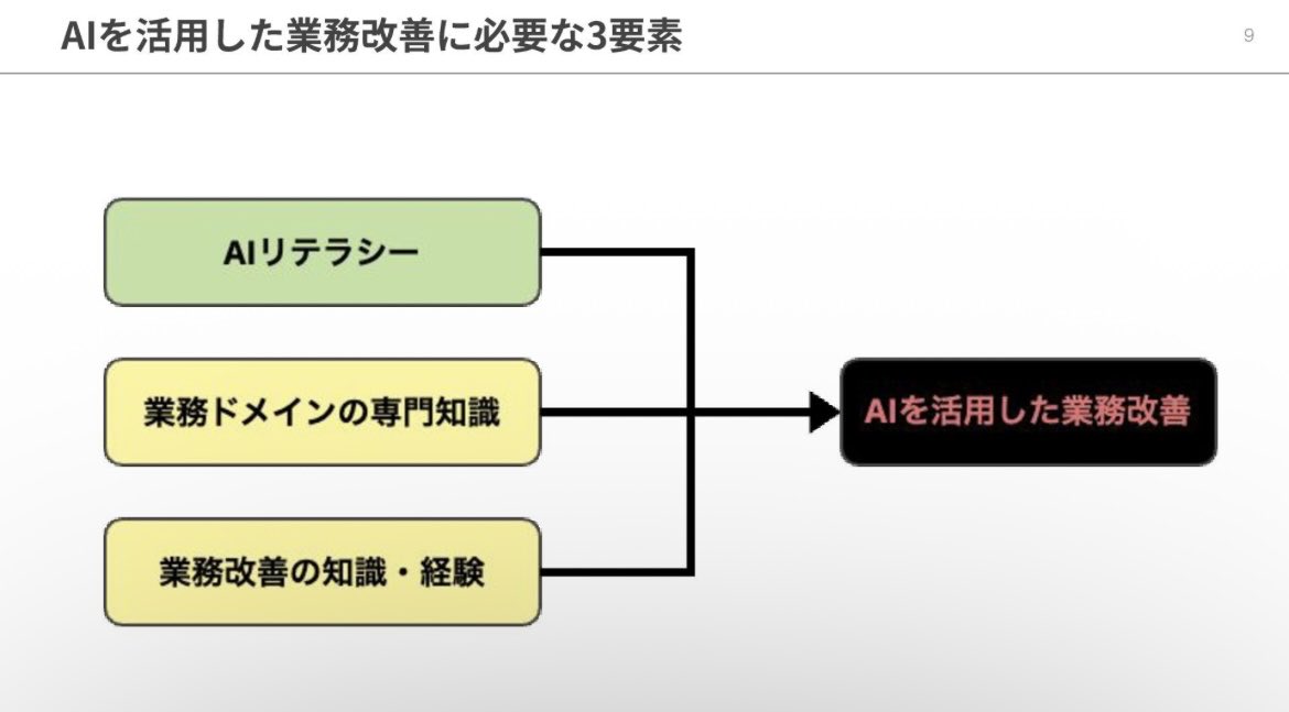 mugu_KagawaAI's tweet photo. シンプルだけど、本質を突いてる記事。
AIを組���内で活用して成果を出す鍵は「定型業務の単純な自動化」ではなく「非定型業務の中で思考を支援する活用」にある。 https://t.co/HhqVKxMCDb