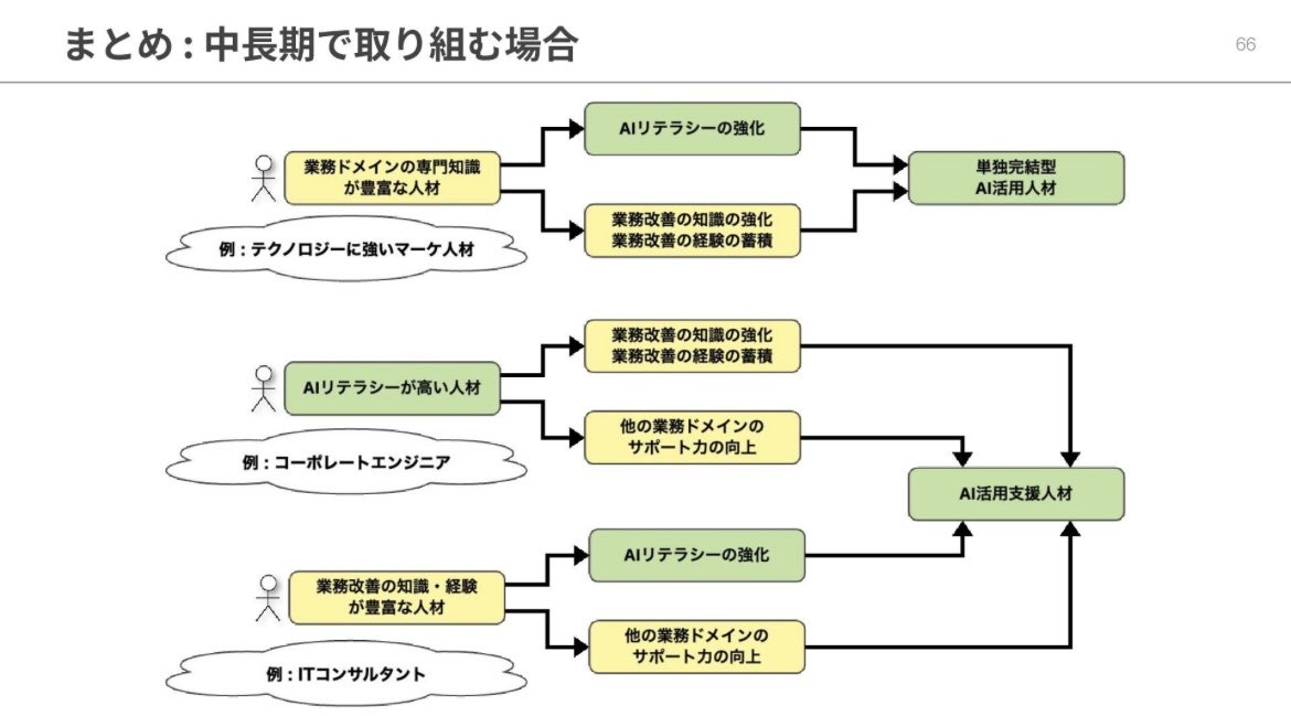 mugu_KagawaAI's tweet photo. シンプルだけど、本質を突いてる記事。
AIを組���内で活用して成果を出す鍵は「定型業務の単純な自動化」ではなく「非定型業務の中で思考を支援する活用」にある。 https://t.co/HhqVKxMCDb