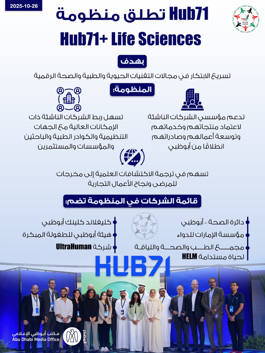 Forsan_UAE's tweet image. تهدف منظومة &quot;Hub71+ Life Sciences&quot;، التي أطلقتها #Hub71، إلى تسريع الابتكار في التقنيات الحيوية والطبية والصحة الرقمية عبر دعم الشركات الناشئة لتبني منتجاتها وتوسيع أعمالها وتسهيل ربطها مع الجهات التنظيمية والطبية والبحثية والمستثمرين، وذلك بالتعاون مع شركاء رئيسيين مثل دائرة…