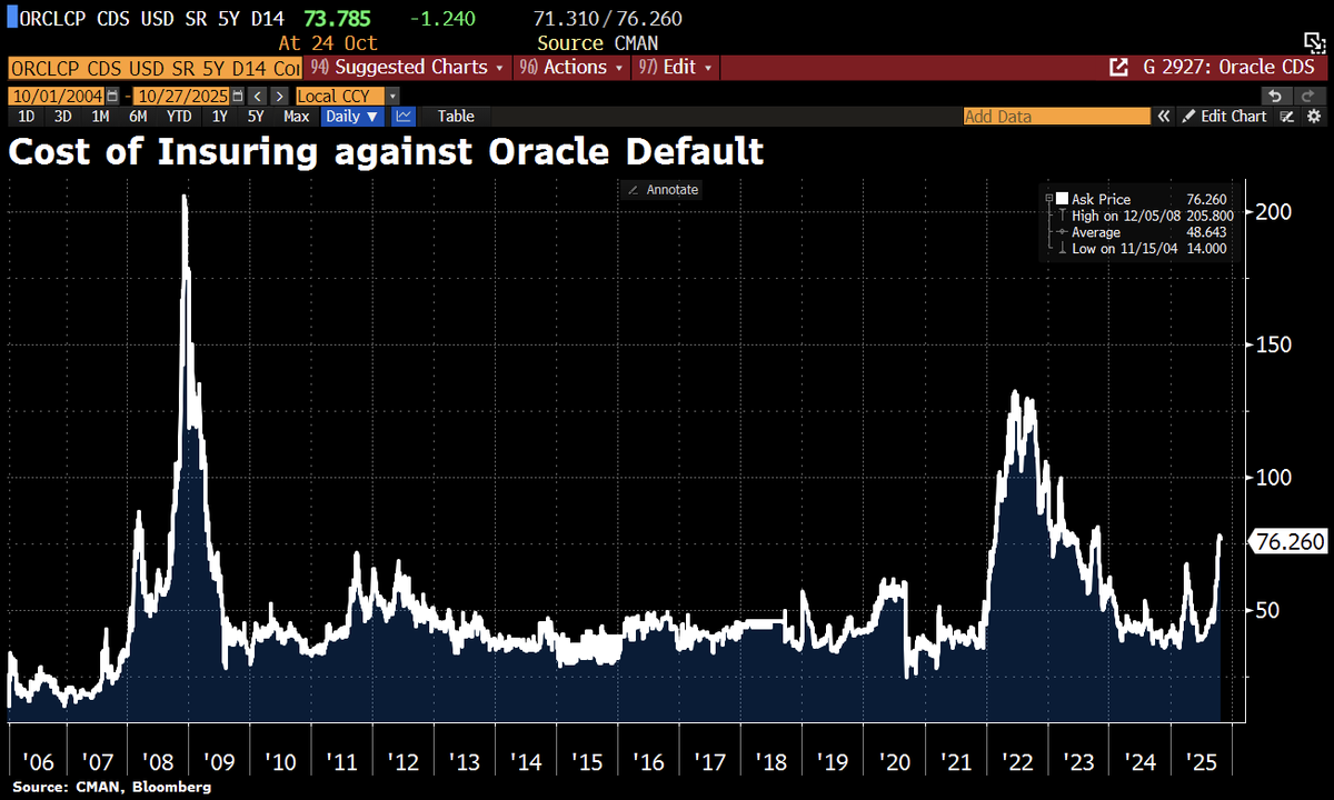 Schuldensuehner's tweet image. The cost of insuring against an Oracle default has surged following the company’s massive Q3 AI investment announcements – reaching levels not seen outside periods of major macro stress. Acc to Goldman, Oracle’s CDS spreads have become a key sentiment indicator for the market’s…