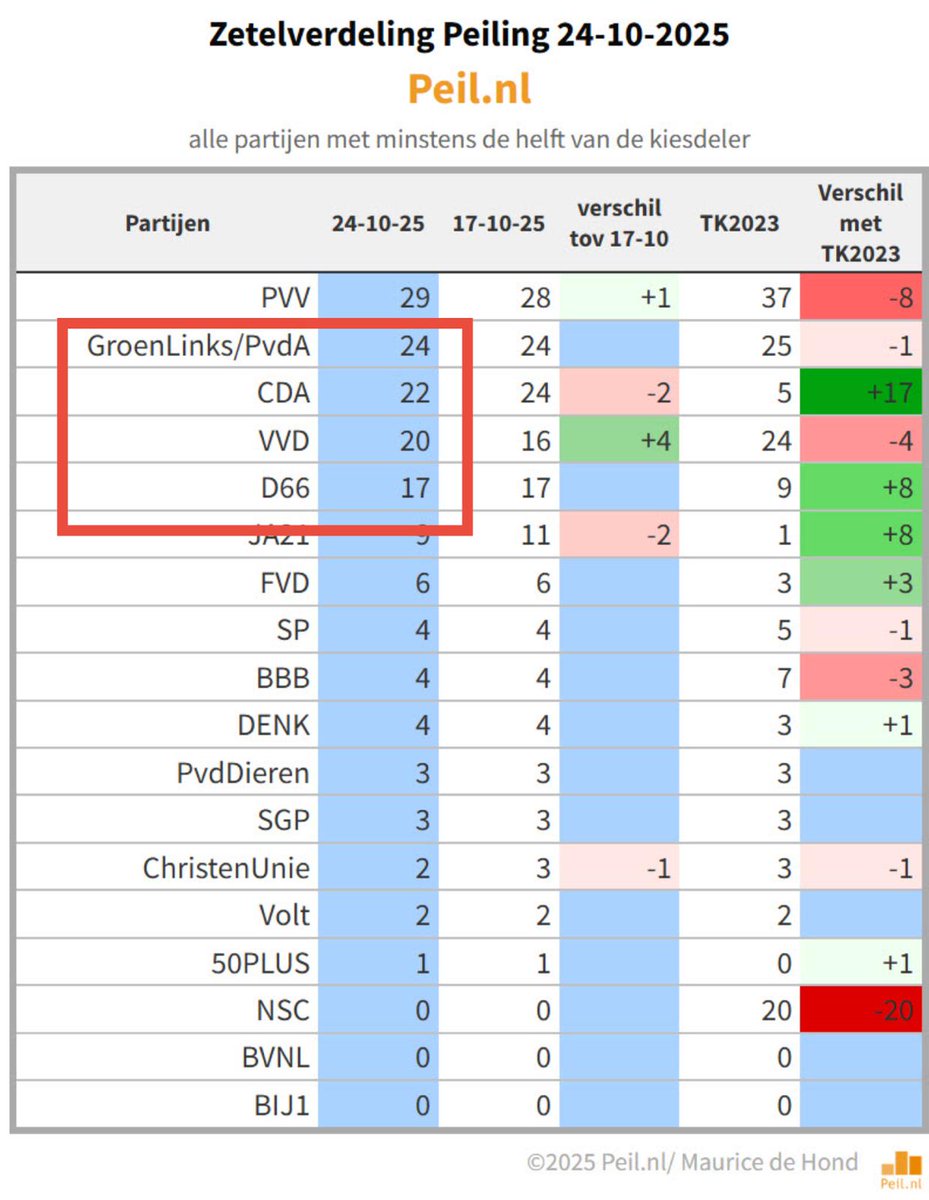 Hou je hart maar vast. De peilingen werken hard aan een spin voor een meerderheid van een combi met GL/PvdA van Timmermarx. Denk maar niet dat de VVD zich daar niet bij gaat aansluiten. In het langsbelang zullen ze het dan gaan noemen