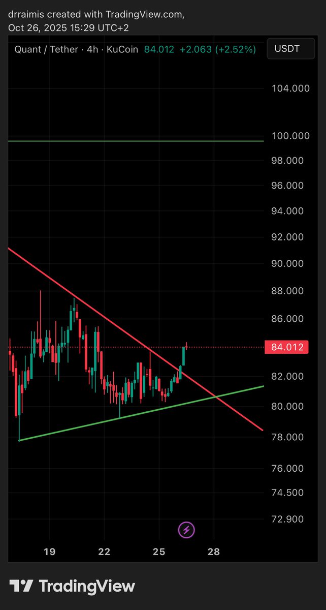 DrRaimis's tweet photo. $QNT broke 4h downtrend. Buy op https://t.co/xGI5vcSw26