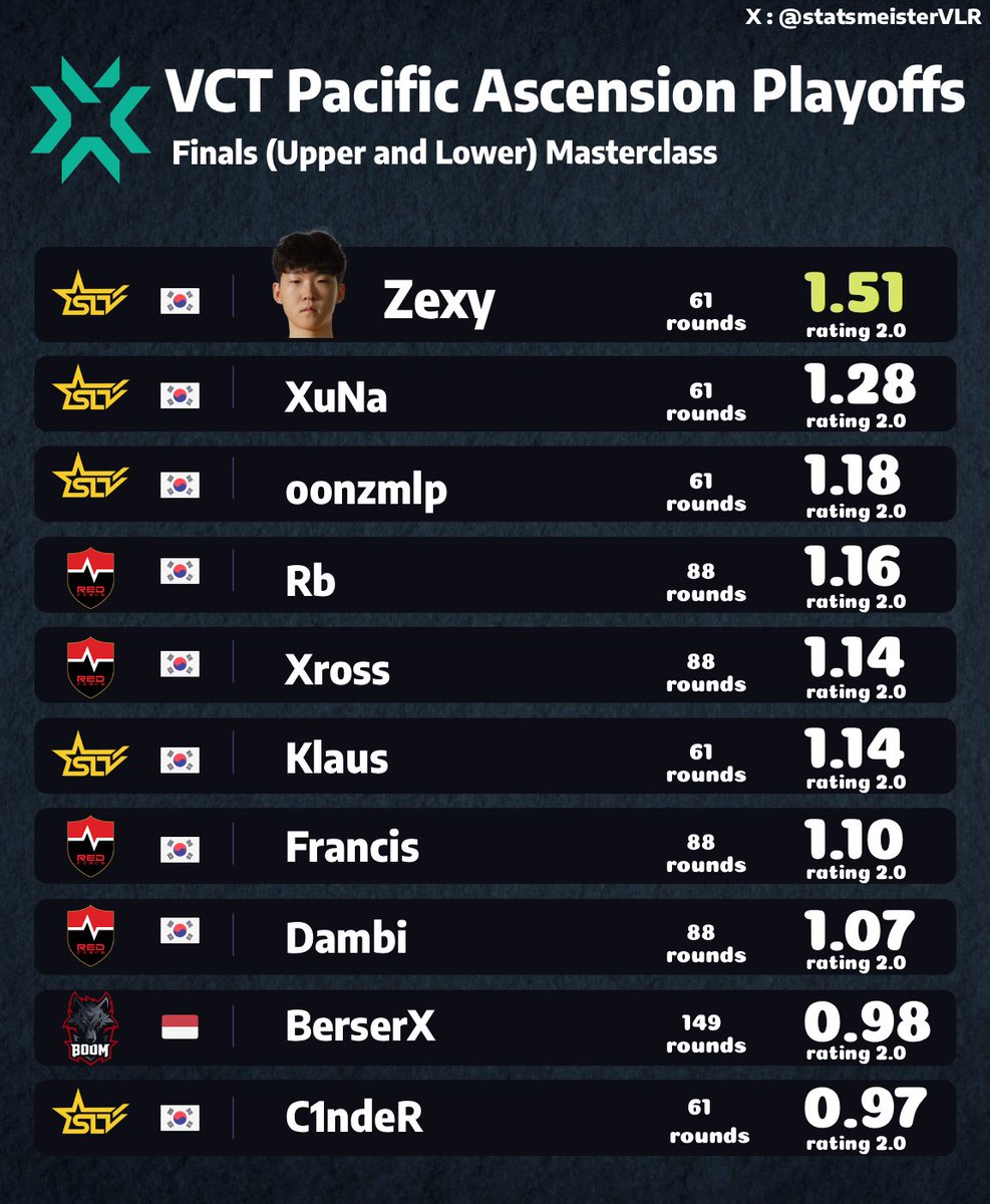 #VCTPacific Ascension Playoffs Finals Masterclass

🇰🇷 Players are dominating Pacific Ascension