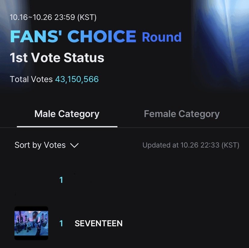jwwmch's tweet image. CARATS! WE’RE CURRENTLY TIED RIGHT NOW, PLEASE KEEP VOTING, GUYS! WE STILL HAVE AN HOUR LEFT!
#SEVENTEEN #2025MAMAVOTE