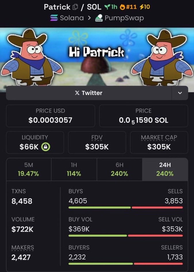 NotYourExit_'s tweet photo. $PATRICK just went nuclear — $10K ➜ $305K, locking in a massive 30.5x gain! 💥
Unstoppable momentum, pure alpha energy — this climb’s the real deal. 🚀🔥
#PATRICK #Solana #30x #AlphaCalls #CryptoGains #BullishRun
CA: 6aZsRfWLBcbFizeEn3zkrcbVRGYzqCVZjWpd9ysepump https://t.co/od6tpAHsZT