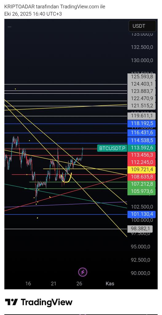 109700 üstü haftalık kapanış 121500. Bölgesine geri gider hadi btc
